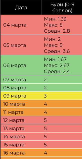 Приложение показывающее магнитные бури по дням и их силу